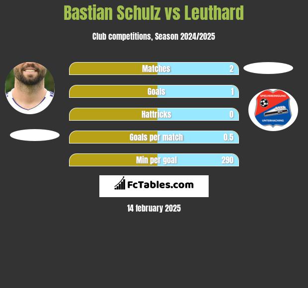 Bastian Schulz vs Leuthard h2h player stats