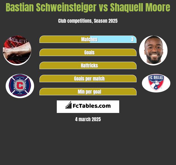 Bastian Schweinsteiger vs Shaquell Moore h2h player stats