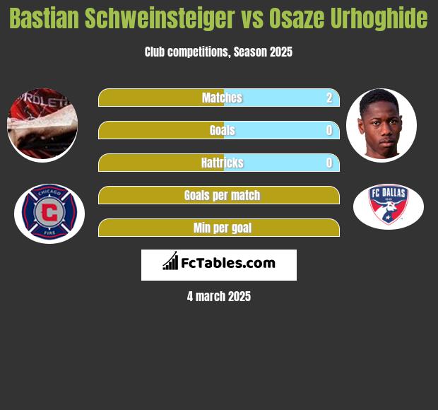 Bastian Schweinsteiger vs Osaze Urhoghide h2h player stats