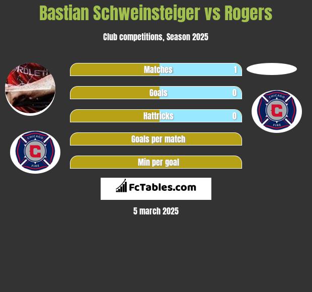 Bastian Schweinsteiger vs Rogers h2h player stats