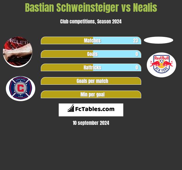 Bastian Schweinsteiger vs Nealis h2h player stats