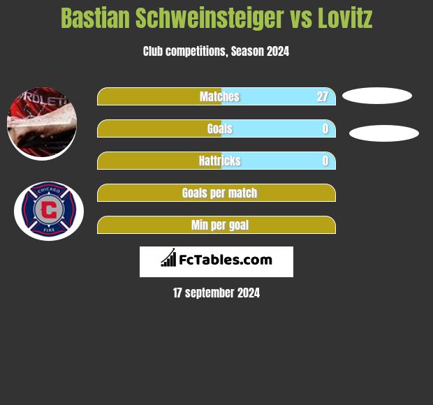 Bastian Schweinsteiger vs Lovitz h2h player stats