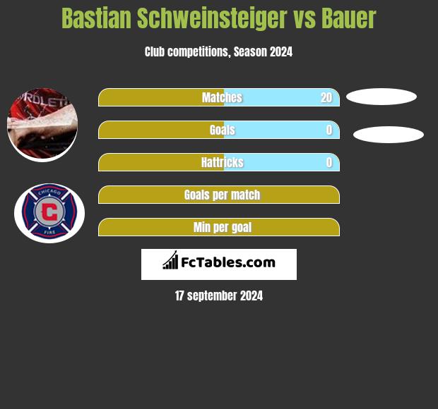 Bastian Schweinsteiger vs Bauer h2h player stats