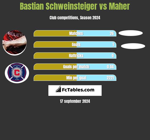 Bastian Schweinsteiger vs Maher h2h player stats