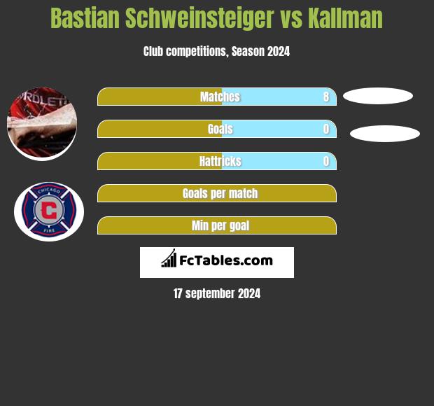 Bastian Schweinsteiger vs Kallman h2h player stats