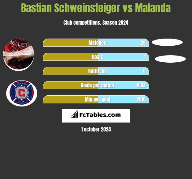 Bastian Schweinsteiger vs Malanda h2h player stats