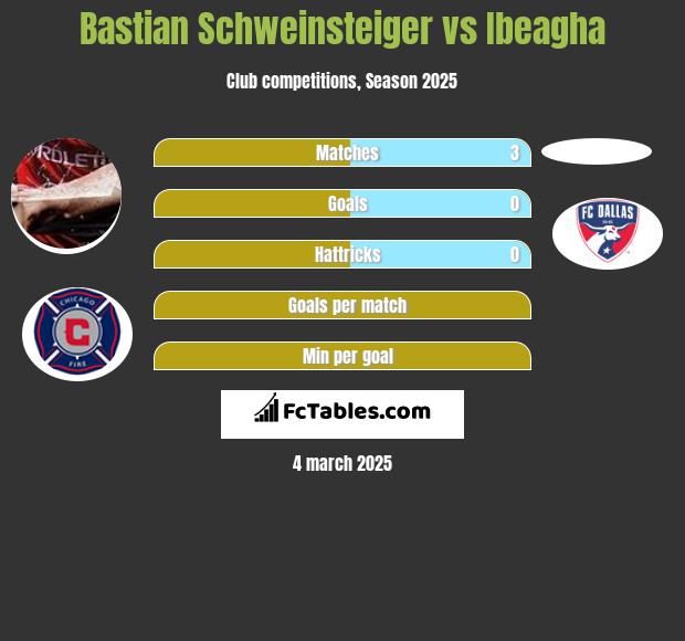 Bastian Schweinsteiger vs Ibeagha h2h player stats