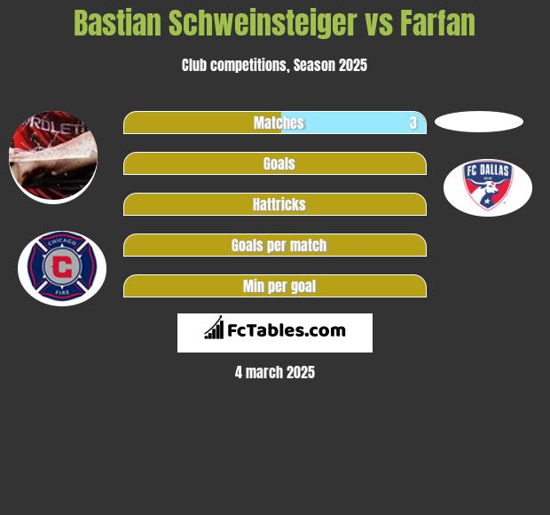 Bastian Schweinsteiger vs Farfan h2h player stats