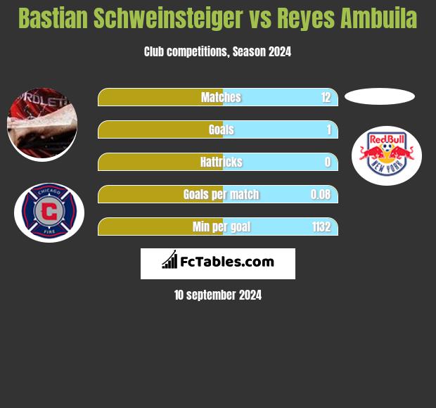 Bastian Schweinsteiger vs Reyes Ambuila h2h player stats