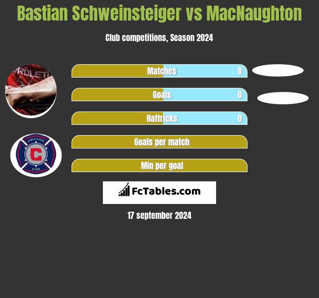 Bastian Schweinsteiger vs MacNaughton h2h player stats