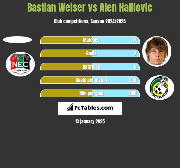 Bastian Weiser vs Alen Halilovic h2h player stats