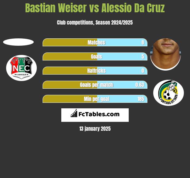 Bastian Weiser vs Alessio Da Cruz h2h player stats