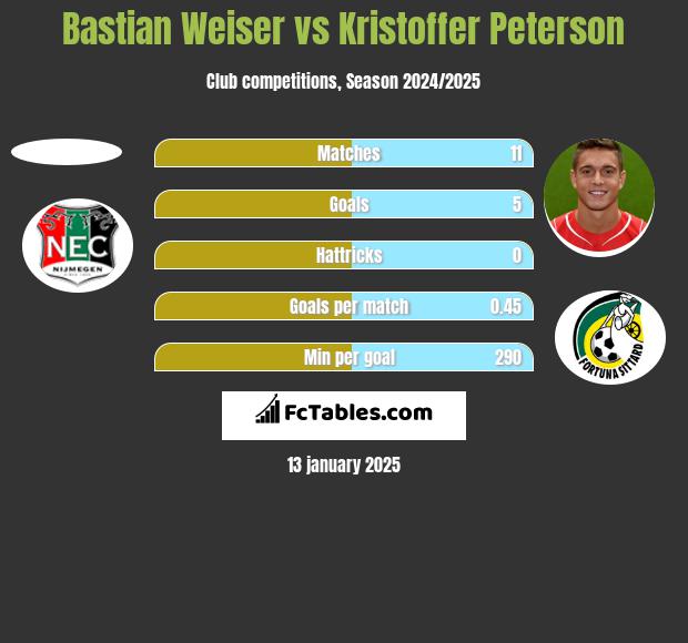 Bastian Weiser vs Kristoffer Peterson h2h player stats