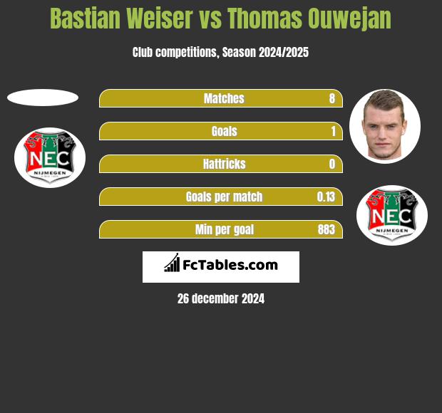 Bastian Weiser vs Thomas Ouwejan h2h player stats