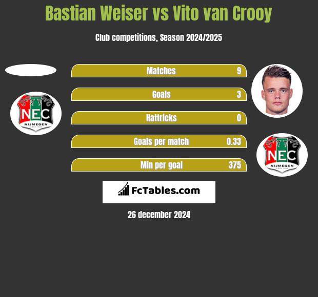 Bastian Weiser vs Vito van Crooy h2h player stats