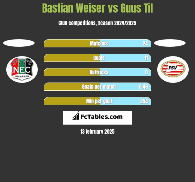 Bastian Weiser vs Guus Til h2h player stats