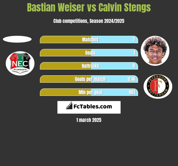 Bastian Weiser vs Calvin Stengs h2h player stats