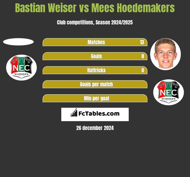 Bastian Weiser vs Mees Hoedemakers h2h player stats