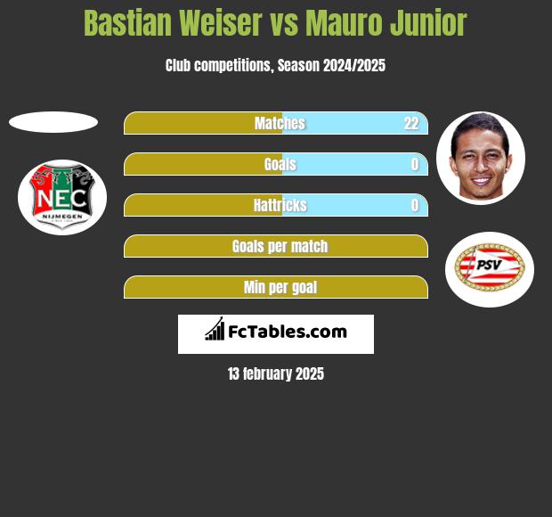 Bastian Weiser vs Mauro Junior h2h player stats