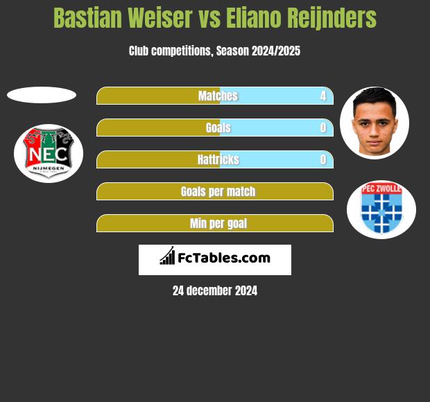 Bastian Weiser vs Eliano Reijnders h2h player stats