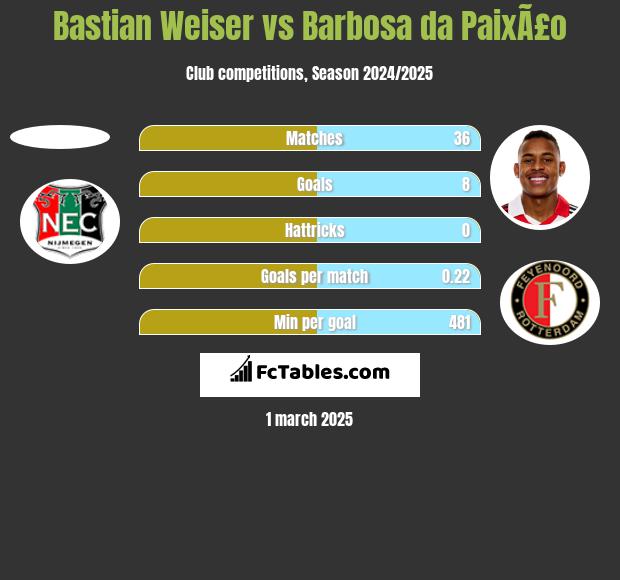 Bastian Weiser vs Barbosa da PaixÃ£o h2h player stats