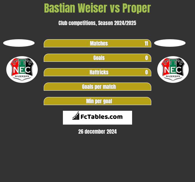 Bastian Weiser vs Proper h2h player stats