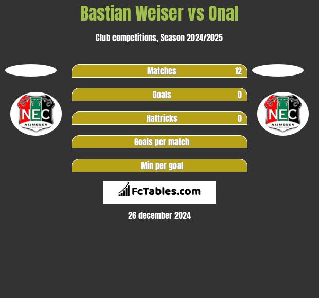 Bastian Weiser vs Onal h2h player stats