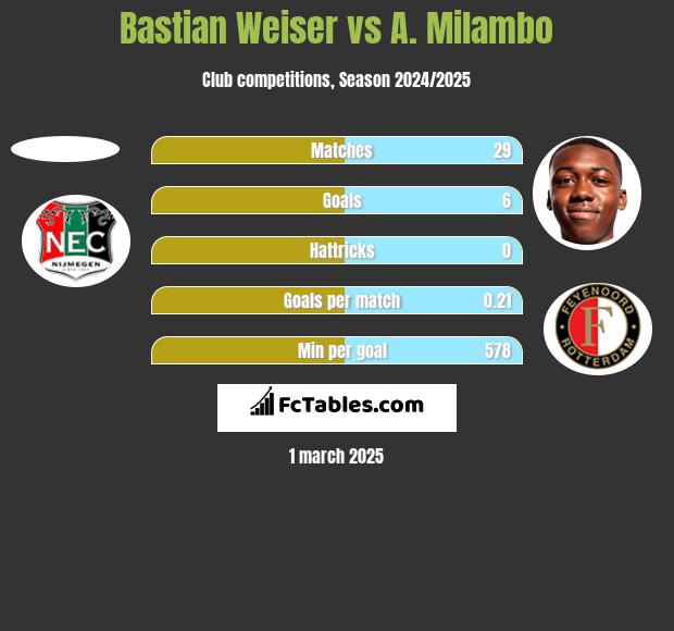 Bastian Weiser vs A. Milambo h2h player stats