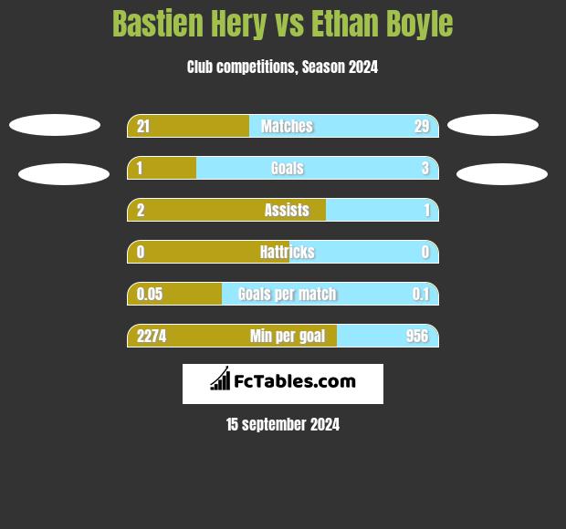 Bastien Hery vs Ethan Boyle h2h player stats