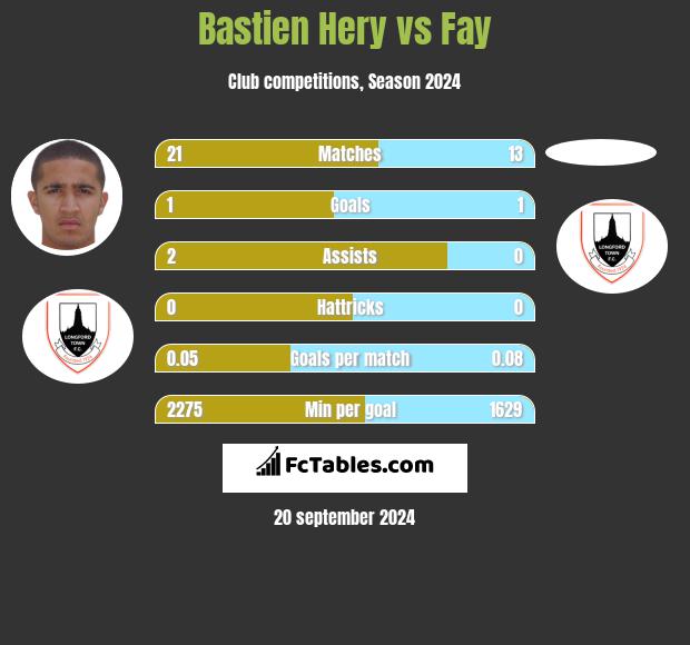 Bastien Hery vs Fay h2h player stats