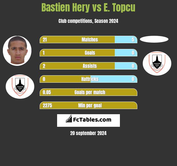 Bastien Hery vs E. Topcu h2h player stats