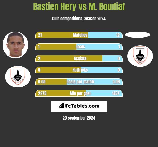 Bastien Hery vs M. Boudiaf h2h player stats