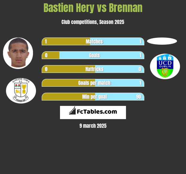 Bastien Hery vs Brennan h2h player stats