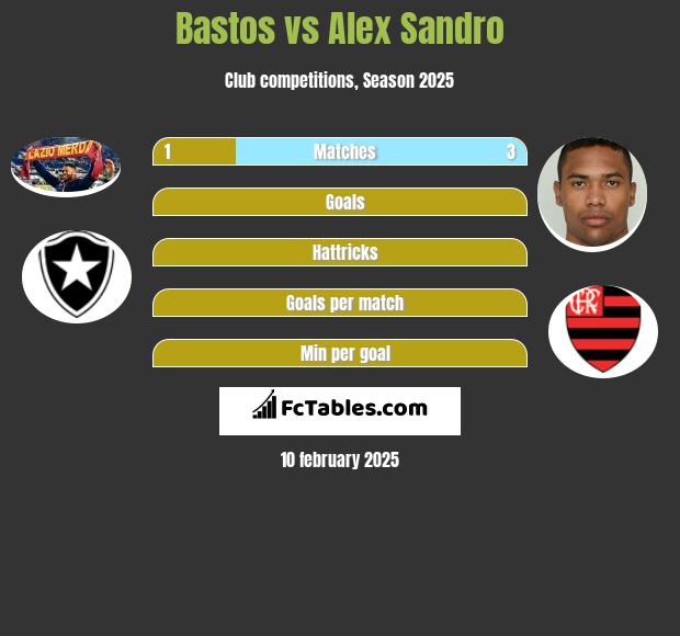 Bastos vs Alex Sandro h2h player stats