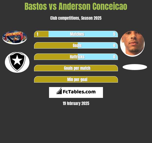 Bastos vs Anderson Conceicao h2h player stats