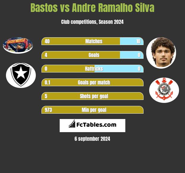 Bastos vs Andre Silva h2h player stats