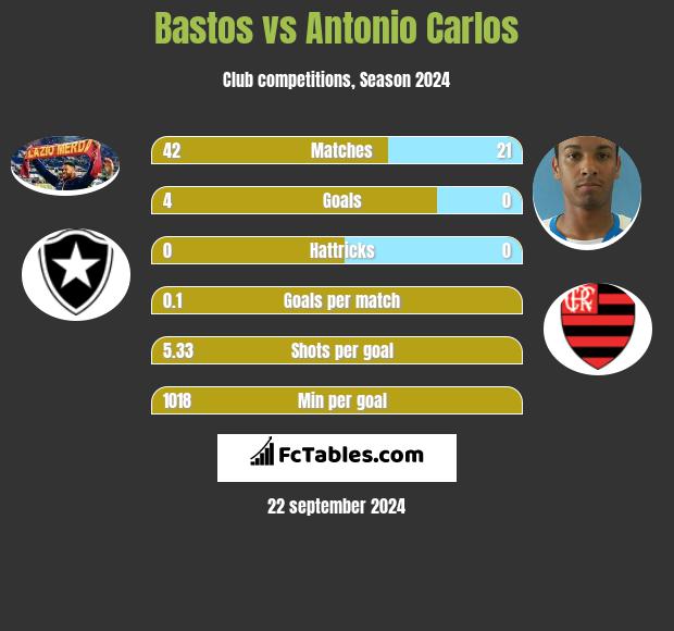 Bastos vs Antonio Carlos h2h player stats