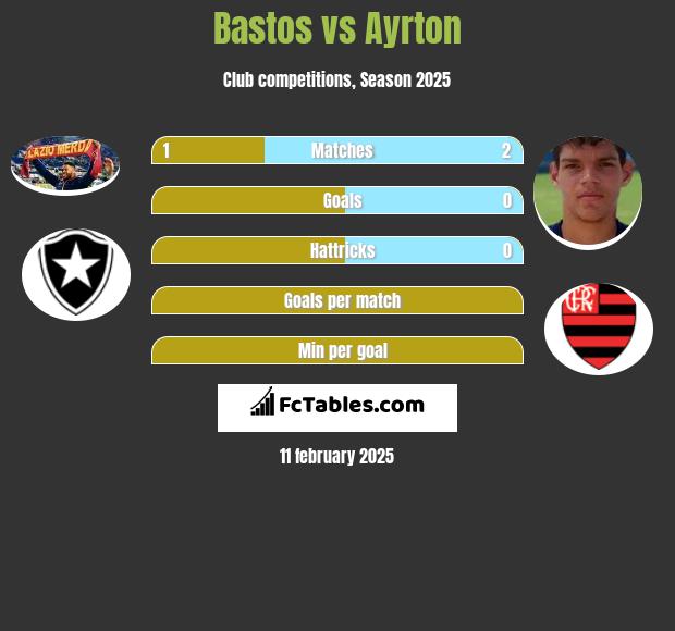 Bastos vs Ayrton h2h player stats