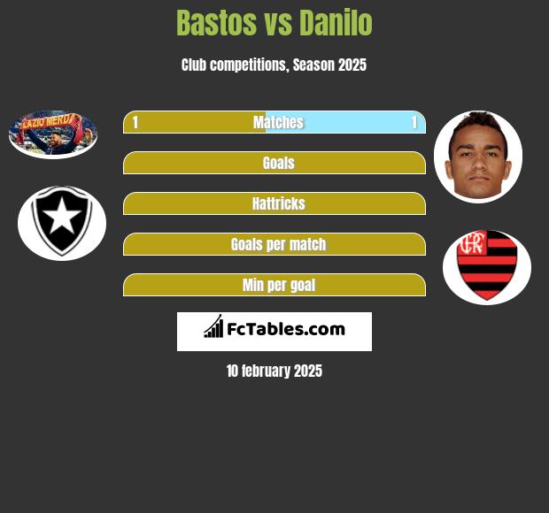 Bastos vs Danilo h2h player stats