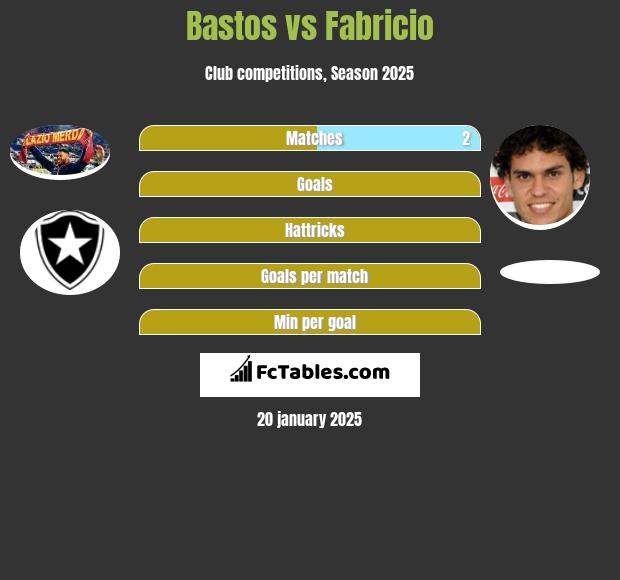 Bastos vs Fabricio h2h player stats