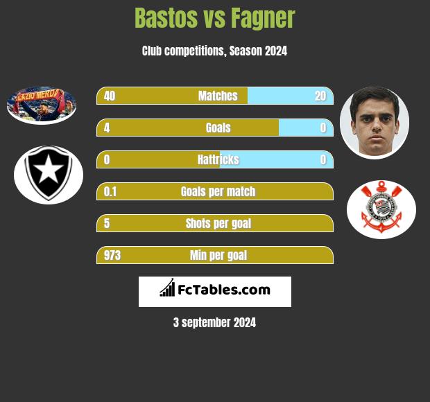 Bastos vs Fagner h2h player stats