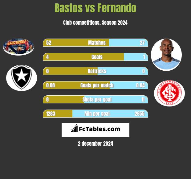 Bastos vs Fernando h2h player stats