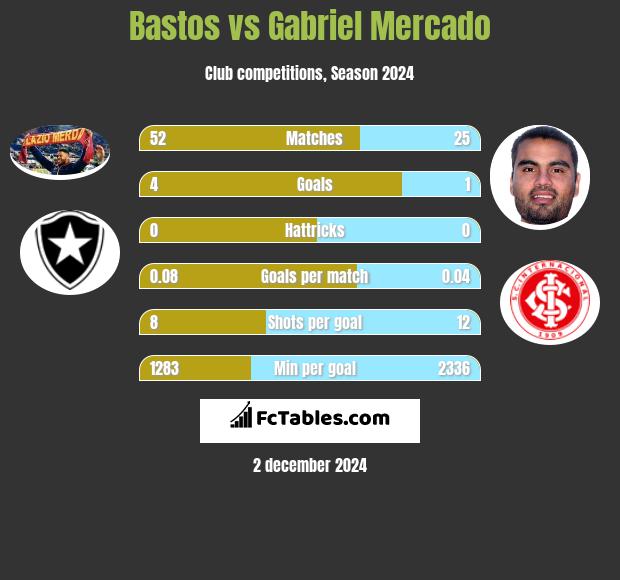 Bastos vs Gabriel Mercado h2h player stats