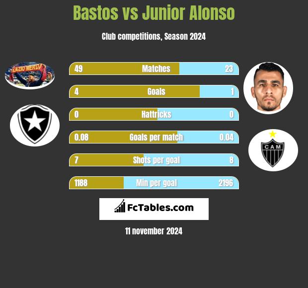 Bastos vs Junior Alonso h2h player stats