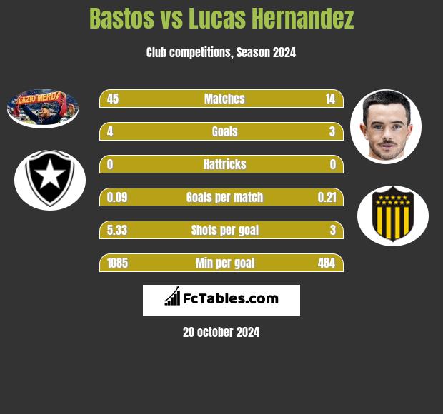 Bastos vs Lucas Hernandez h2h player stats