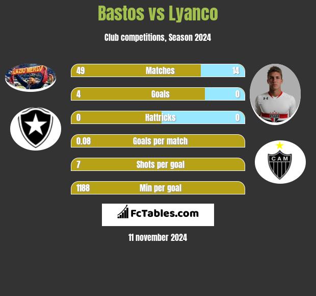 Bastos vs Lyanco h2h player stats