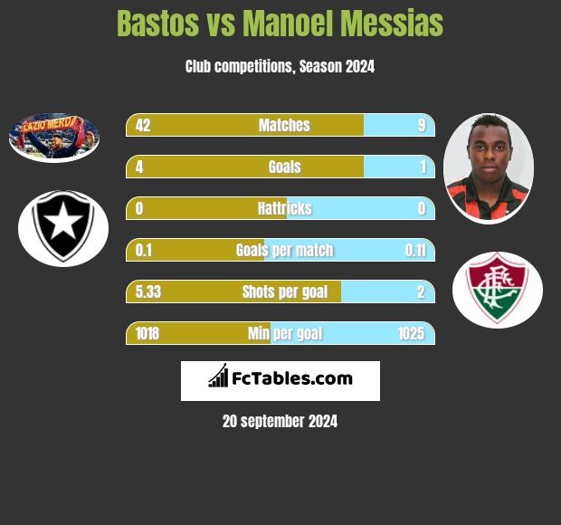 Bastos vs Manoel Messias h2h player stats