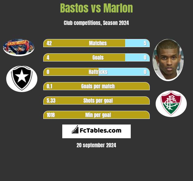 Bastos vs Marlon h2h player stats