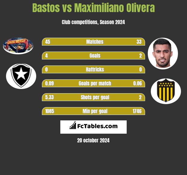 Bastos vs Maximiliano Olivera h2h player stats