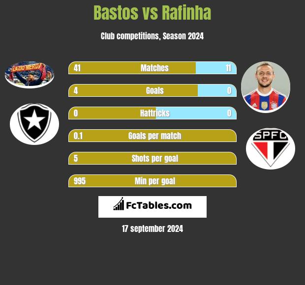 Bastos vs Rafinha h2h player stats